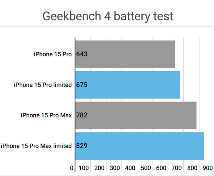 山海关apple维修站iPhone15Pro的ProMotion高刷功能耗电吗