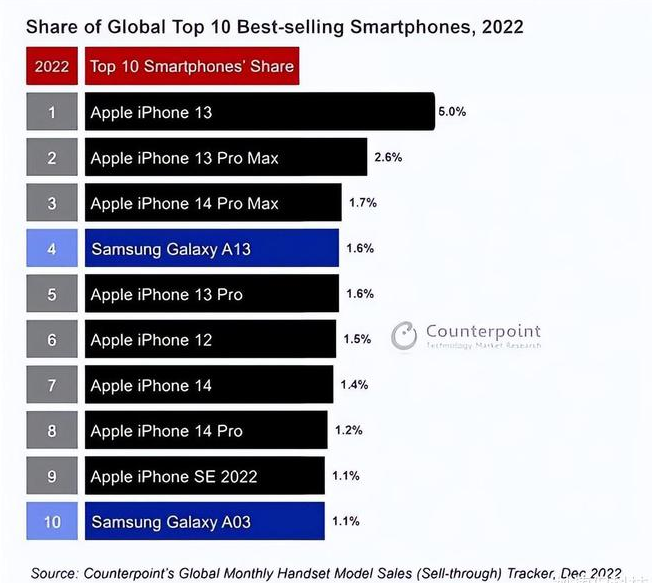 山海关苹果维修分享:为什么iPhone14的销量不如iPhone13? 