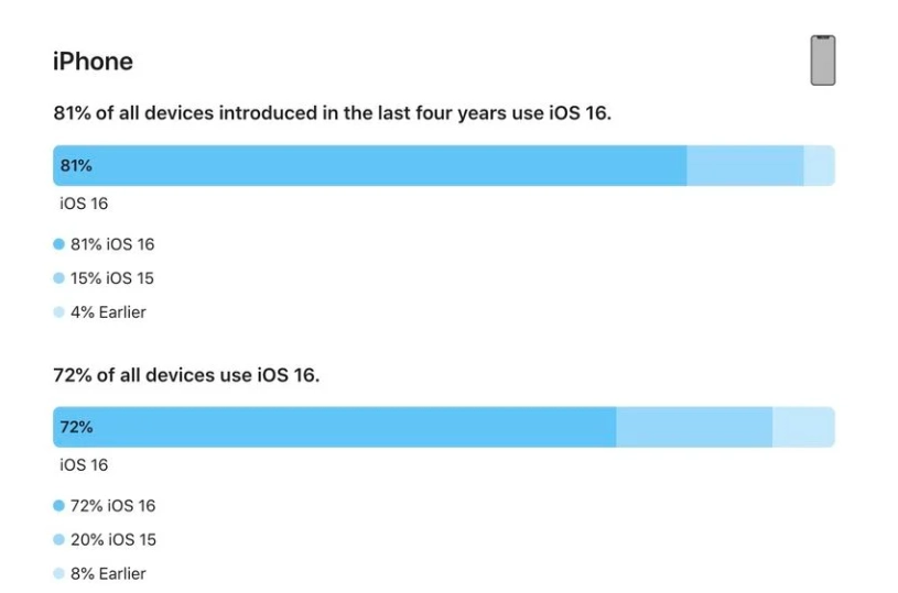 山海关苹果手机维修分享iOS 16 / iPadOS 16 安装率 